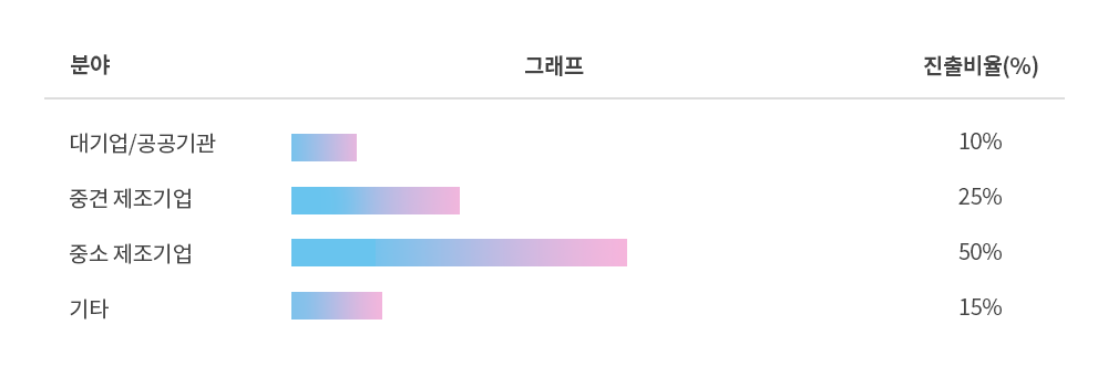 분야별 취업현황 그래프 이미지